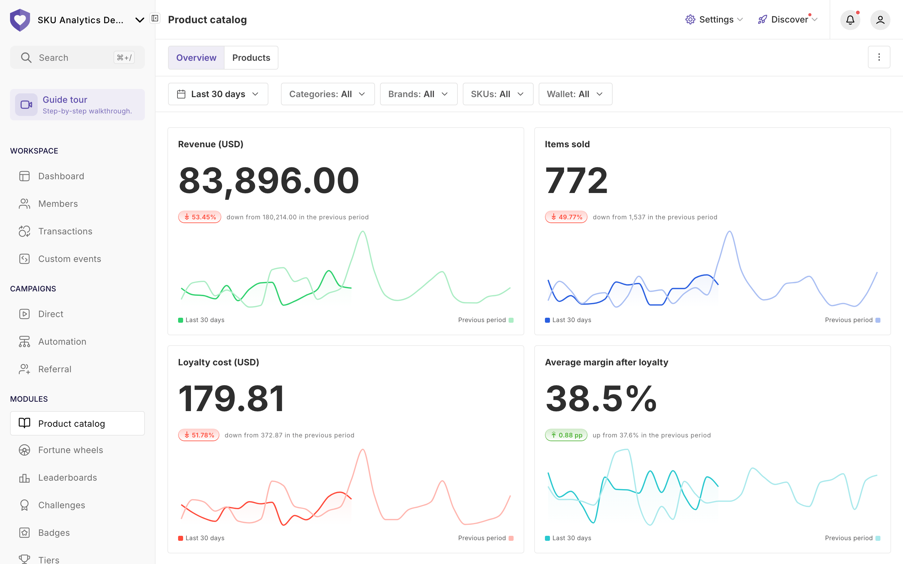 Product catalog analytics, Overview tab: filters and the Revenue, Items sold, Loyalty cost and Average margin after loyalty tiles